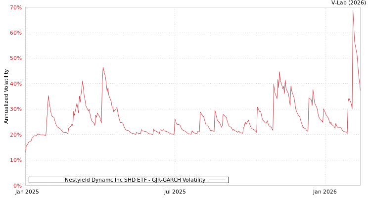 graph of Nestyield Dynamc Inc SHD ETF GJR-GARCH