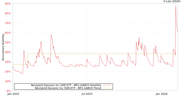 graph of Nestyield Dynamc Inc SHD ETF MF2-GARCH