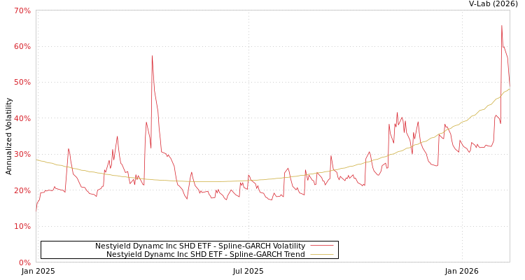 graph of Nestyield Dynamc Inc SHD ETF SGARCH
