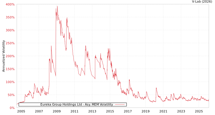 graph of Eureka Group Holdings Ltd AMEM