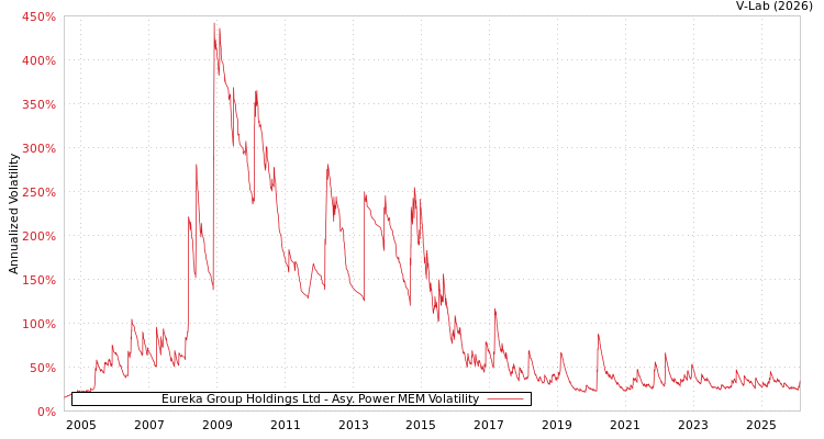 graph of Eureka Group Holdings Ltd APMEM