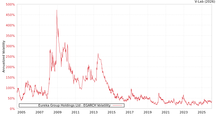 graph of Eureka Group Holdings Ltd EGARCH