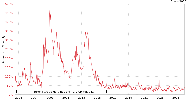 graph of Eureka Group Holdings Ltd GARCH