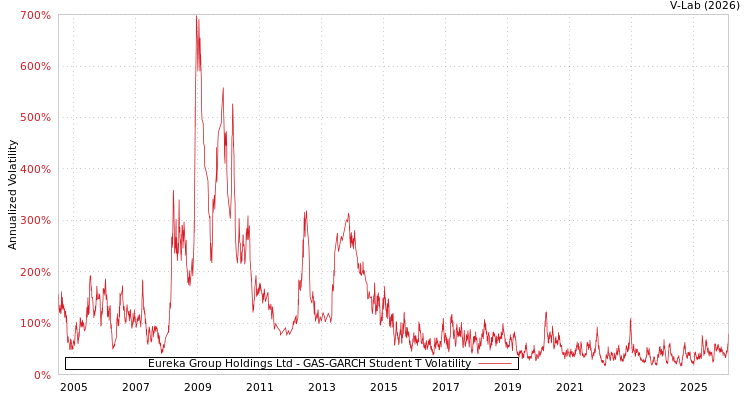 graph of Eureka Group Holdings Ltd GAS-GARCH-T