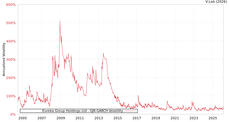 graph of Eureka Group Holdings Ltd GJR-GARCH