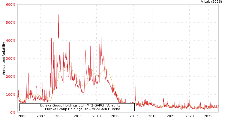 graph of Eureka Group Holdings Ltd MF2-GARCH