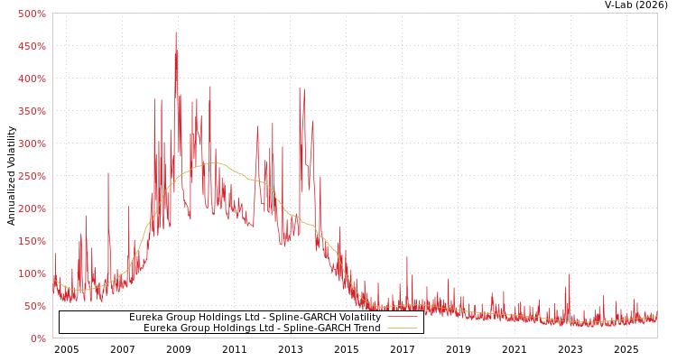 graph of Eureka Group Holdings Ltd SGARCH