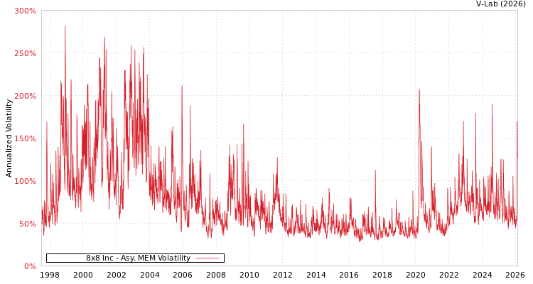 graph of 8x8 Inc AMEM