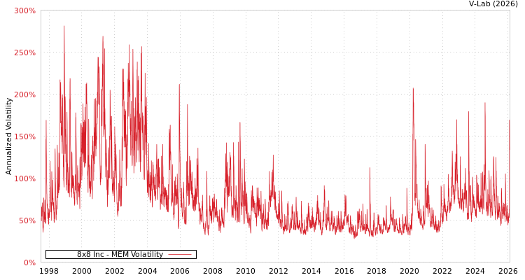 graph of 8x8 Inc MEM