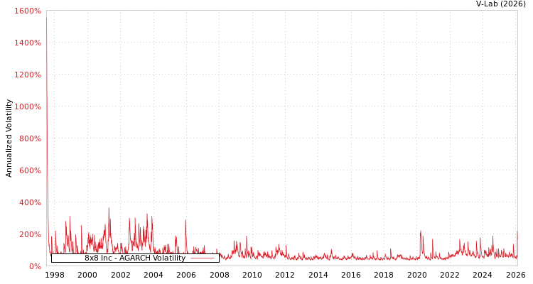 graph of 8x8 Inc AGARCH
