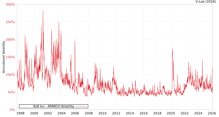 graph of 8x8 Inc APARCH