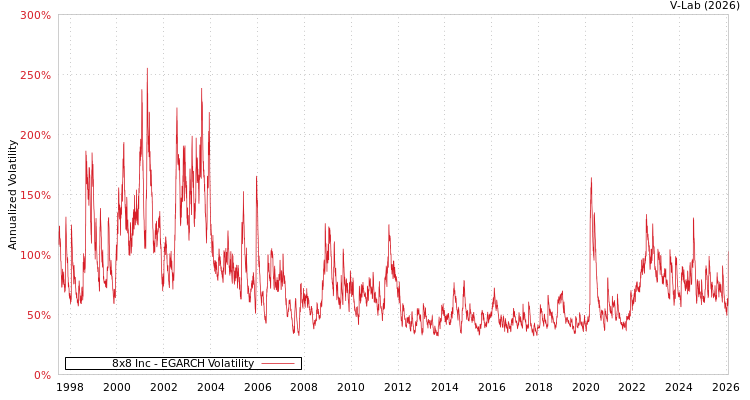 graph of 8x8 Inc EGARCH