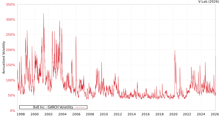 graph of 8x8 Inc GARCH