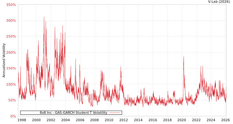 graph of 8x8 Inc GAS-GARCH-T