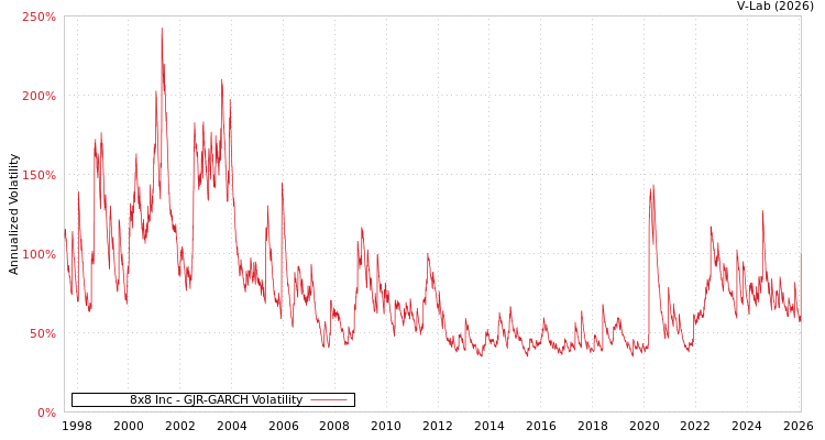 graph of 8x8 Inc GJR-GARCH
