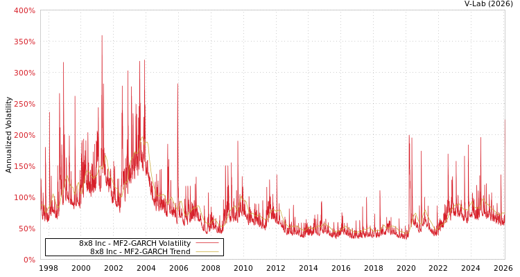 graph of 8x8 Inc MF2-GARCH