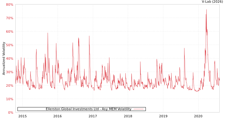 graph of Ellerston Global Investments Ltd AMEM