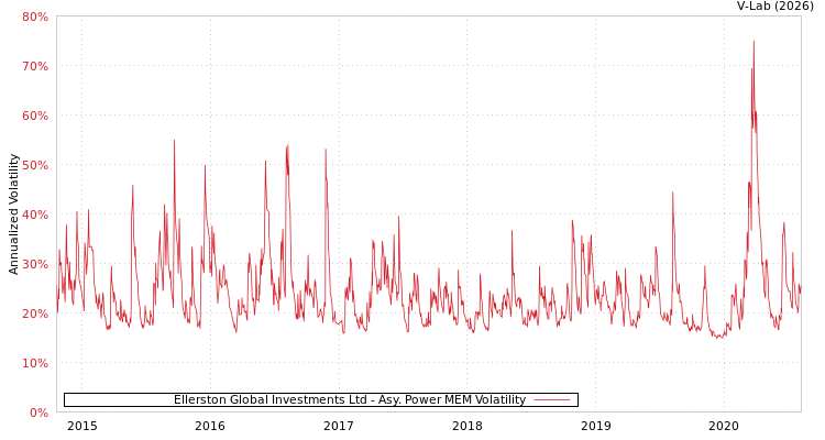 graph of Ellerston Global Investments Ltd APMEM