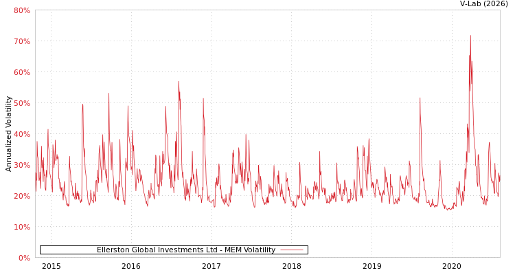 graph of Ellerston Global Investments Ltd MEM