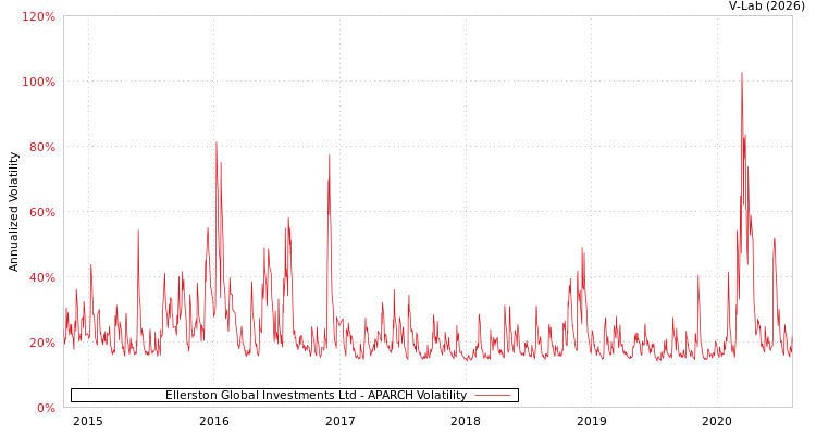 graph of Ellerston Global Investments Ltd APARCH