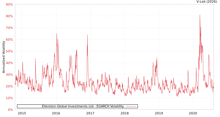 graph of Ellerston Global Investments Ltd EGARCH