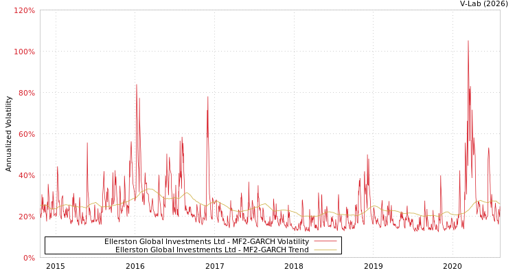graph of Ellerston Global Investments Ltd MF2-GARCH