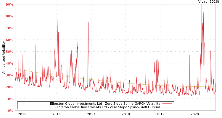 graph of Ellerston Global Investments Ltd S0GARCH