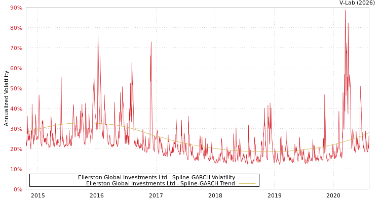 graph of Ellerston Global Investments Ltd SGARCH