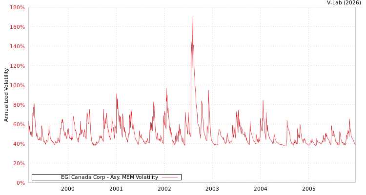 graph of EGI Canada Corp AMEM