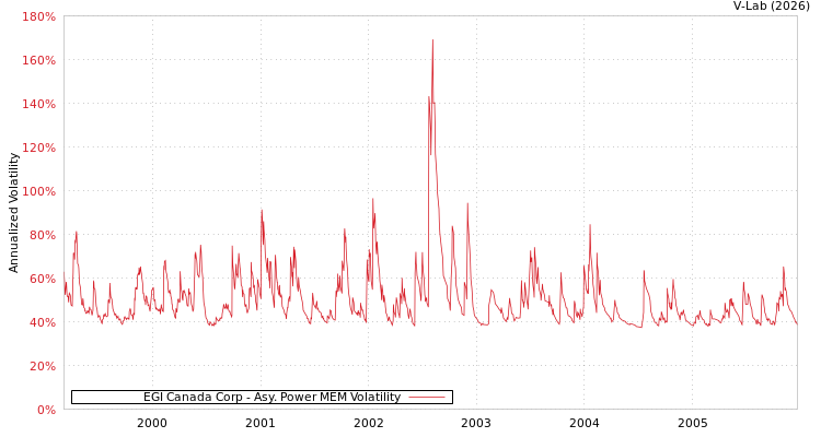 graph of EGI Canada Corp APMEM