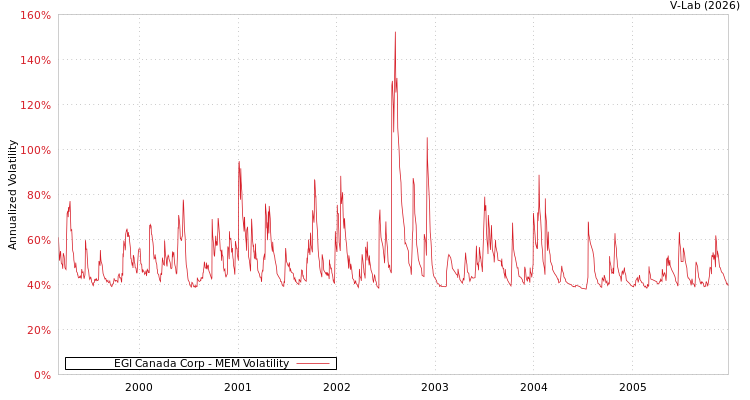 graph of EGI Canada Corp MEM