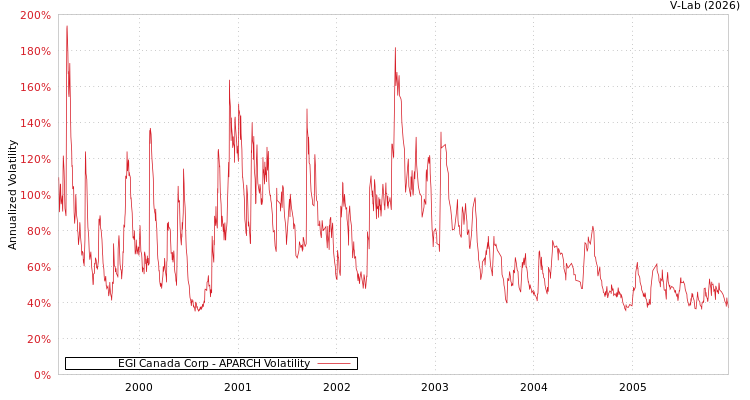 graph of EGI Canada Corp APARCH
