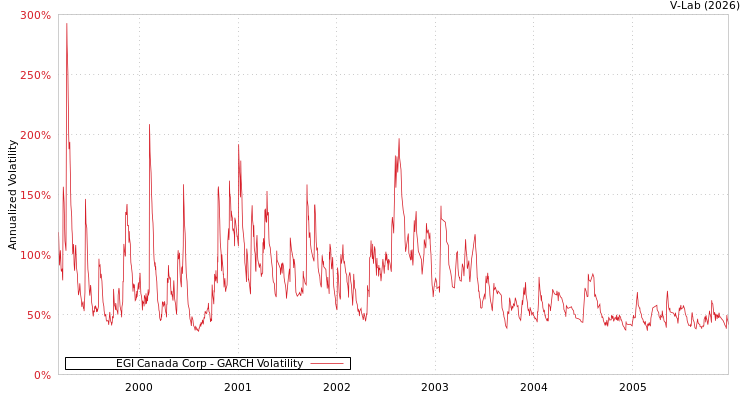 graph of EGI Canada Corp GARCH