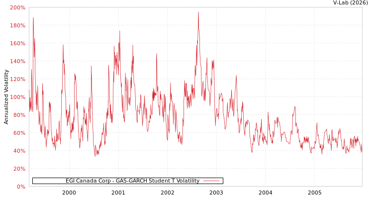 graph of EGI Canada Corp GAS-GARCH-T