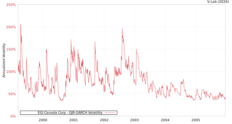 graph of EGI Canada Corp GJR-GARCH