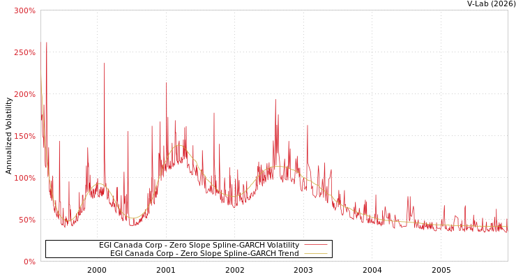 graph of EGI Canada Corp S0GARCH