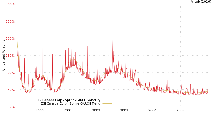 graph of EGI Canada Corp SGARCH