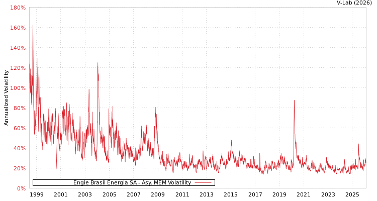 graph of Engie Brasil Energia SA AMEM
