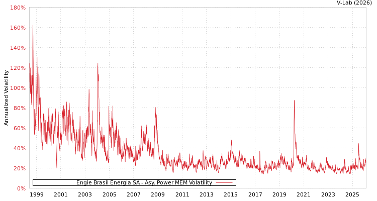 graph of Engie Brasil Energia SA APMEM
