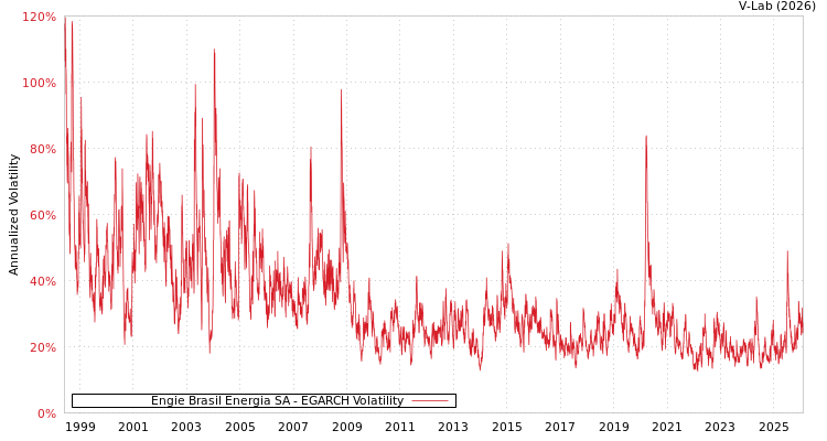 graph of Engie Brasil Energia SA EGARCH