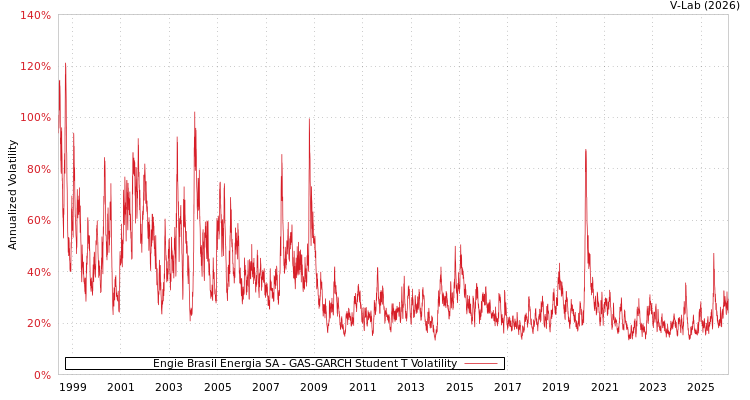 graph of Engie Brasil Energia SA GAS-GARCH-T