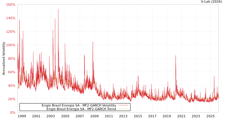 graph of Engie Brasil Energia SA MF2-GARCH