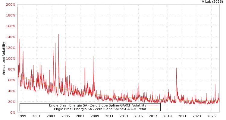 graph of Engie Brasil Energia SA S0GARCH