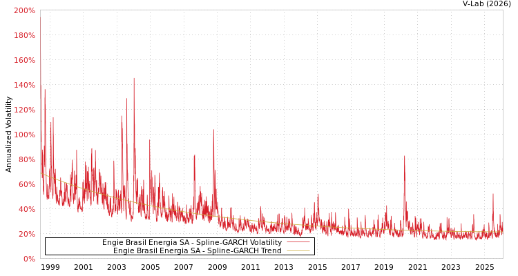 graph of Engie Brasil Energia SA SGARCH