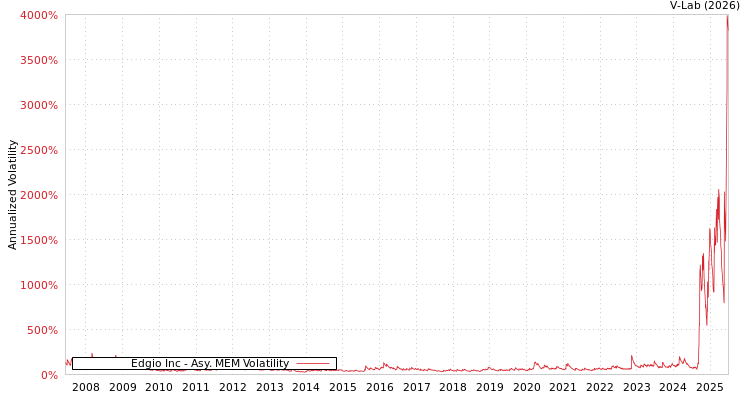 graph of Edgio Inc AMEM