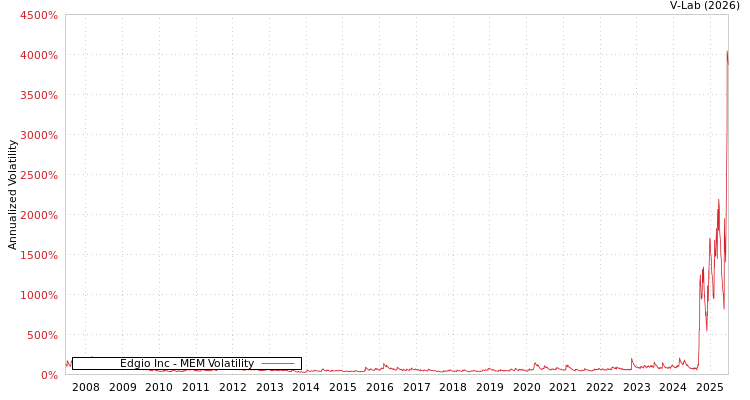 graph of Edgio Inc MEM
