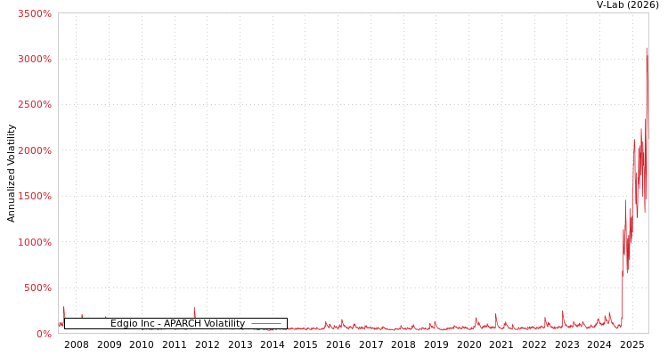 graph of Edgio Inc APARCH