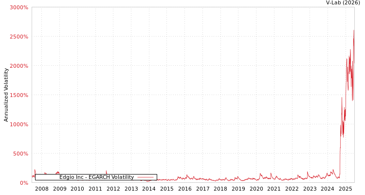 graph of Edgio Inc EGARCH
