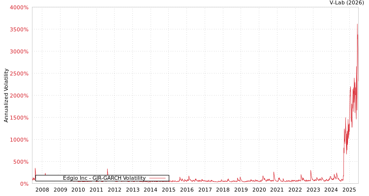 graph of Edgio Inc GJR-GARCH