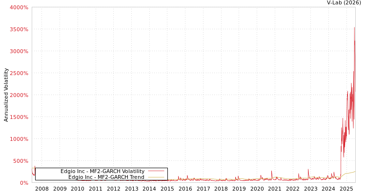 graph of Edgio Inc MF2-GARCH
